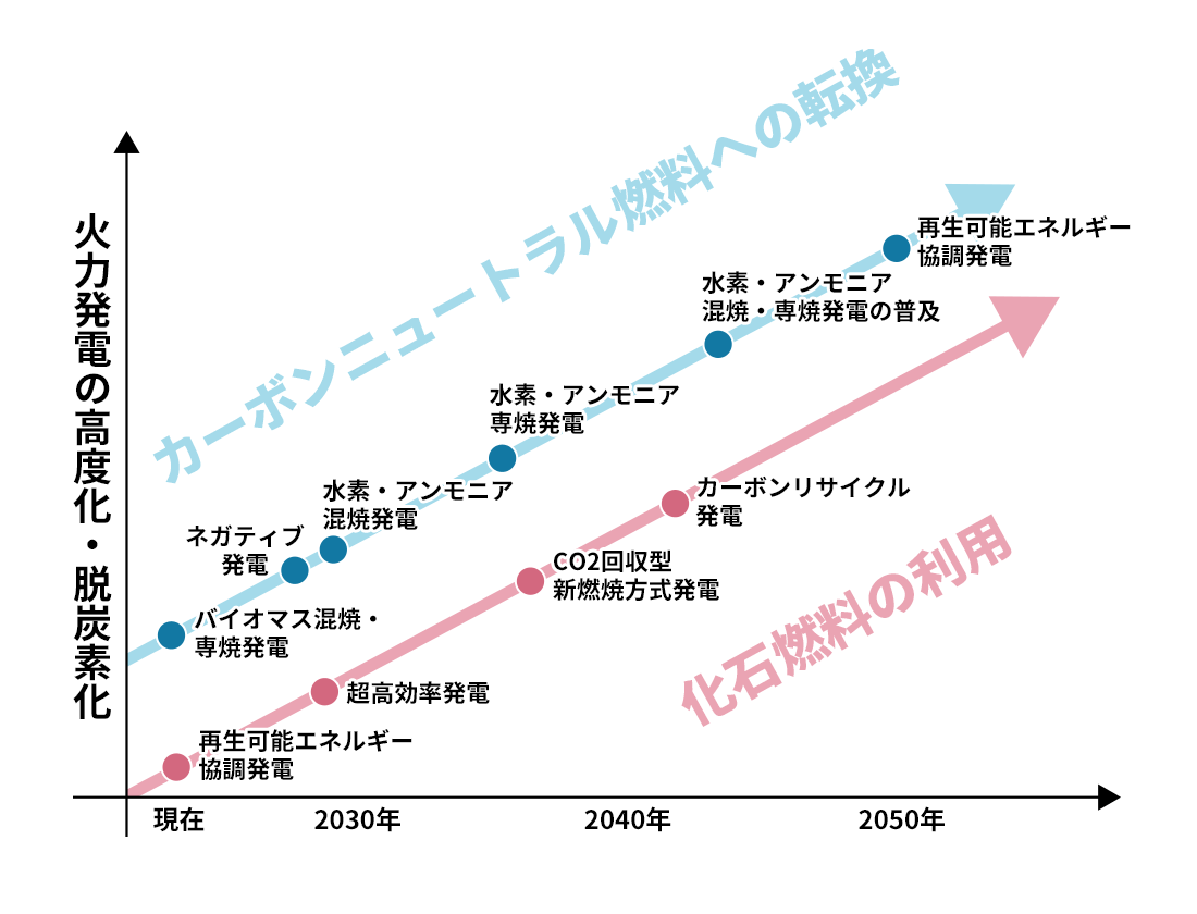 火力発電の高度化・脱炭素化のグラフ